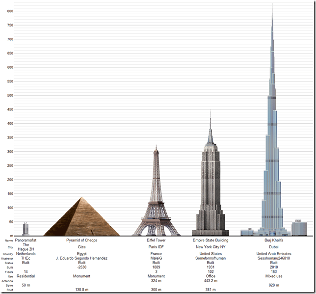 Panoramaflat vergeleken met Pyramide van Cheops, Eiffeltoren, Empire State Building of Burj Khalifa in Dubai